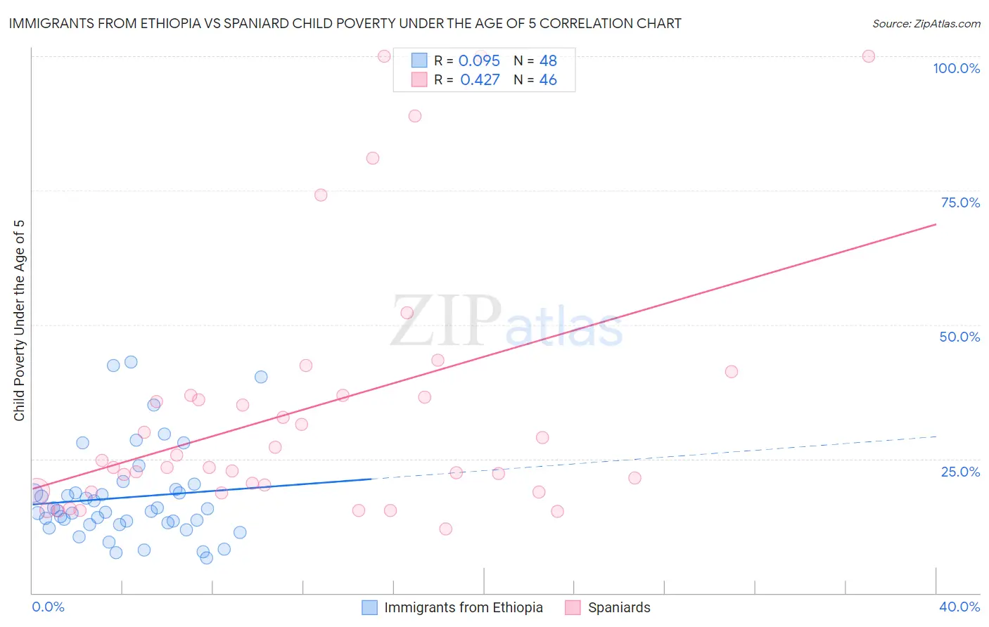 Immigrants from Ethiopia vs Spaniard Child Poverty Under the Age of 5