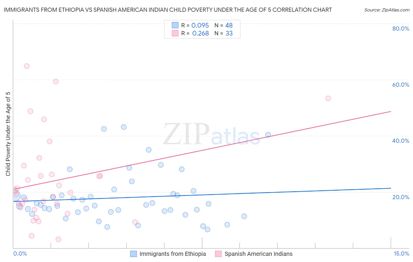 Immigrants from Ethiopia vs Spanish American Indian Child Poverty Under the Age of 5