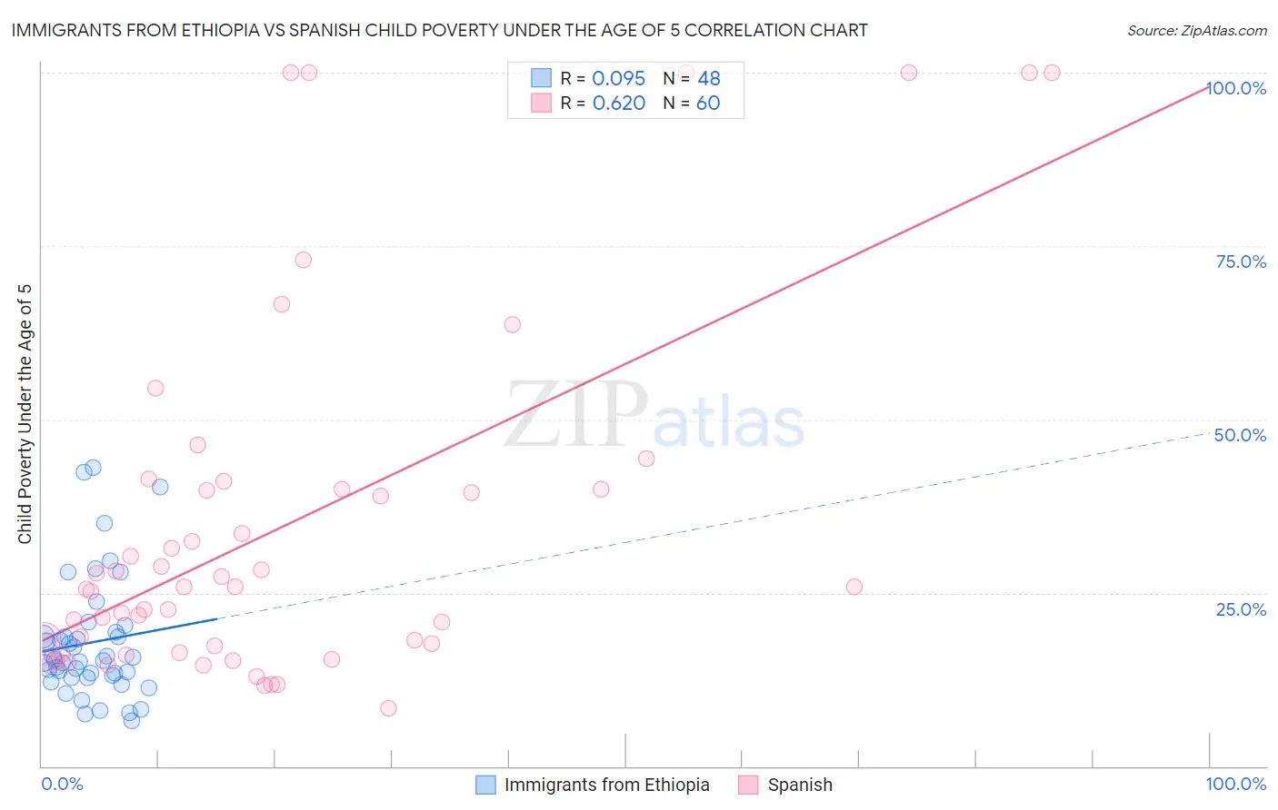 Immigrants from Ethiopia vs Spanish Child Poverty Under the Age of 5