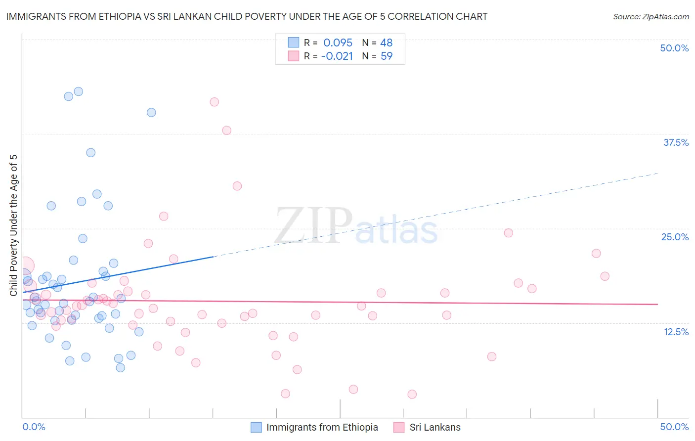 Immigrants from Ethiopia vs Sri Lankan Child Poverty Under the Age of 5