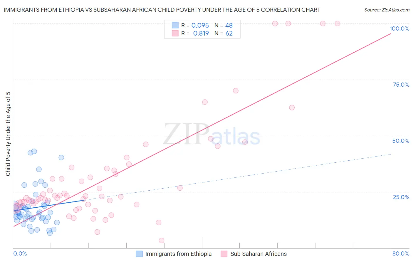 Immigrants from Ethiopia vs Subsaharan African Child Poverty Under the Age of 5