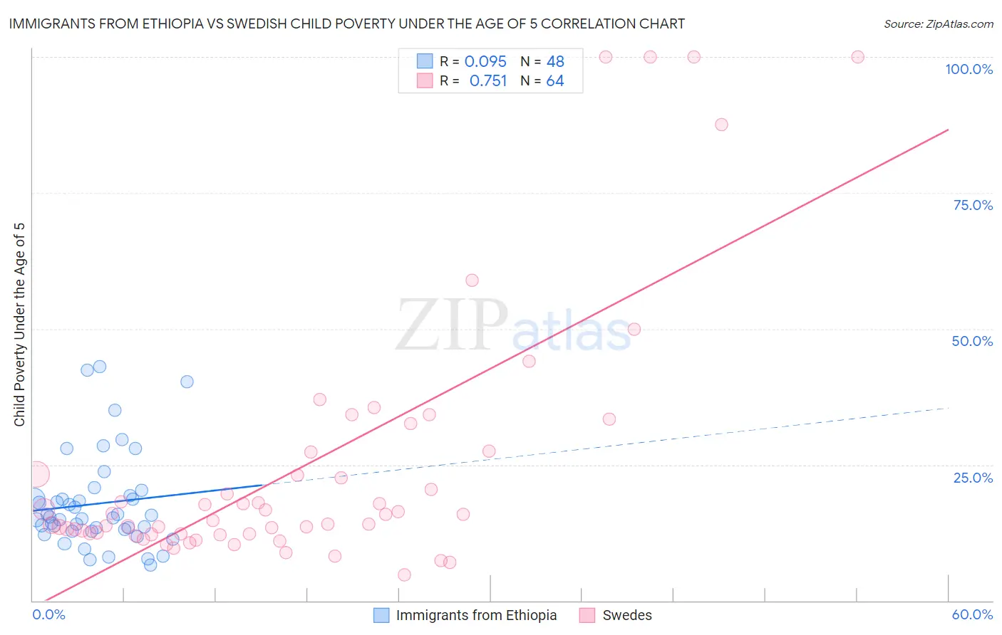 Immigrants from Ethiopia vs Swedish Child Poverty Under the Age of 5