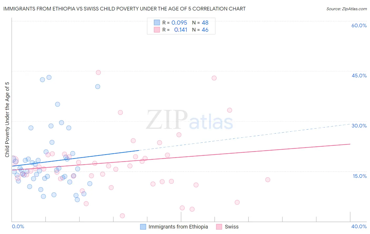 Immigrants from Ethiopia vs Swiss Child Poverty Under the Age of 5
