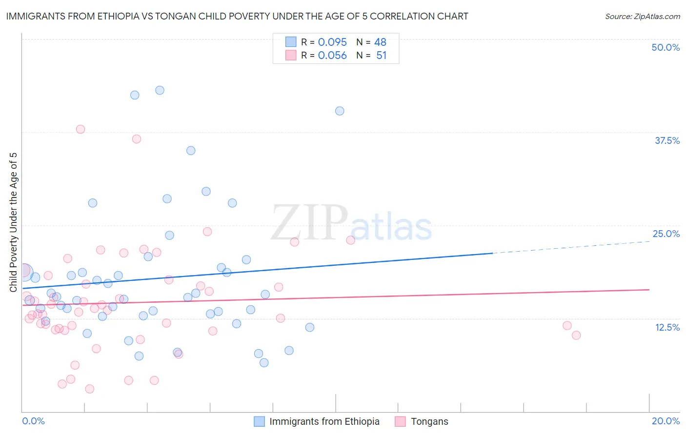 Immigrants from Ethiopia vs Tongan Child Poverty Under the Age of 5