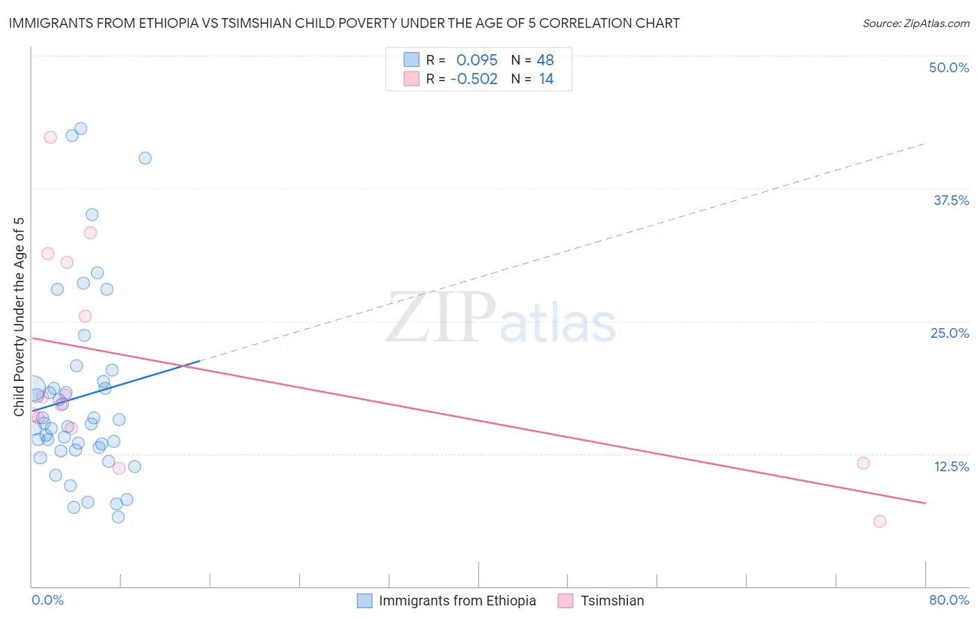 Immigrants from Ethiopia vs Tsimshian Child Poverty Under the Age of 5