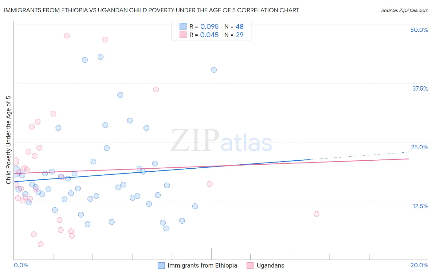 Immigrants from Ethiopia vs Ugandan Child Poverty Under the Age of 5