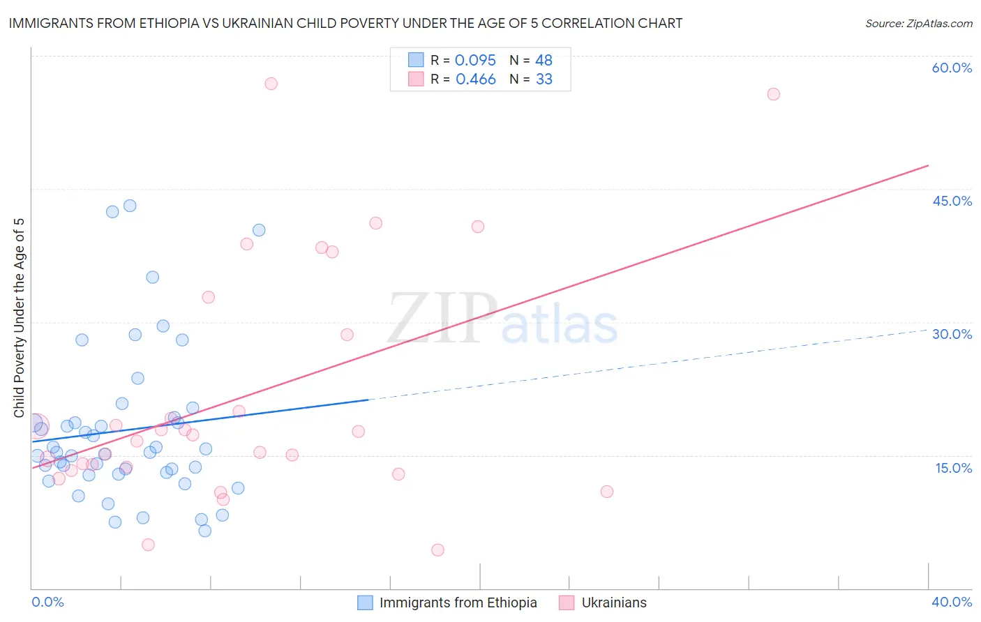 Immigrants from Ethiopia vs Ukrainian Child Poverty Under the Age of 5