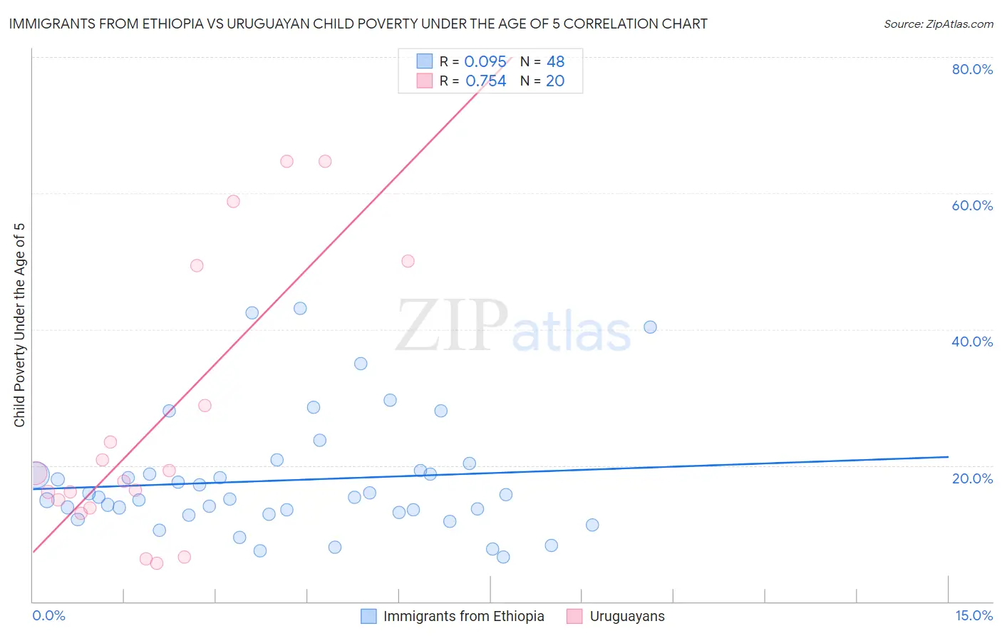 Immigrants from Ethiopia vs Uruguayan Child Poverty Under the Age of 5
