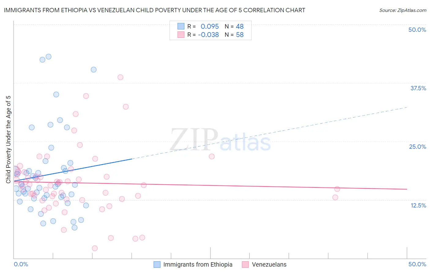 Immigrants from Ethiopia vs Venezuelan Child Poverty Under the Age of 5