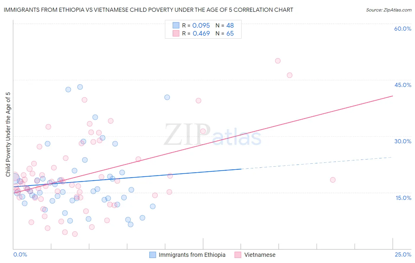 Immigrants from Ethiopia vs Vietnamese Child Poverty Under the Age of 5