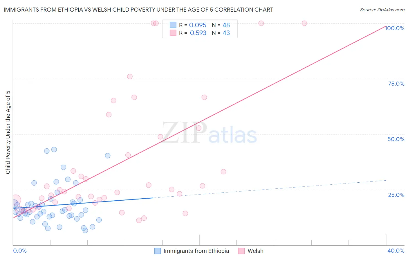 Immigrants from Ethiopia vs Welsh Child Poverty Under the Age of 5