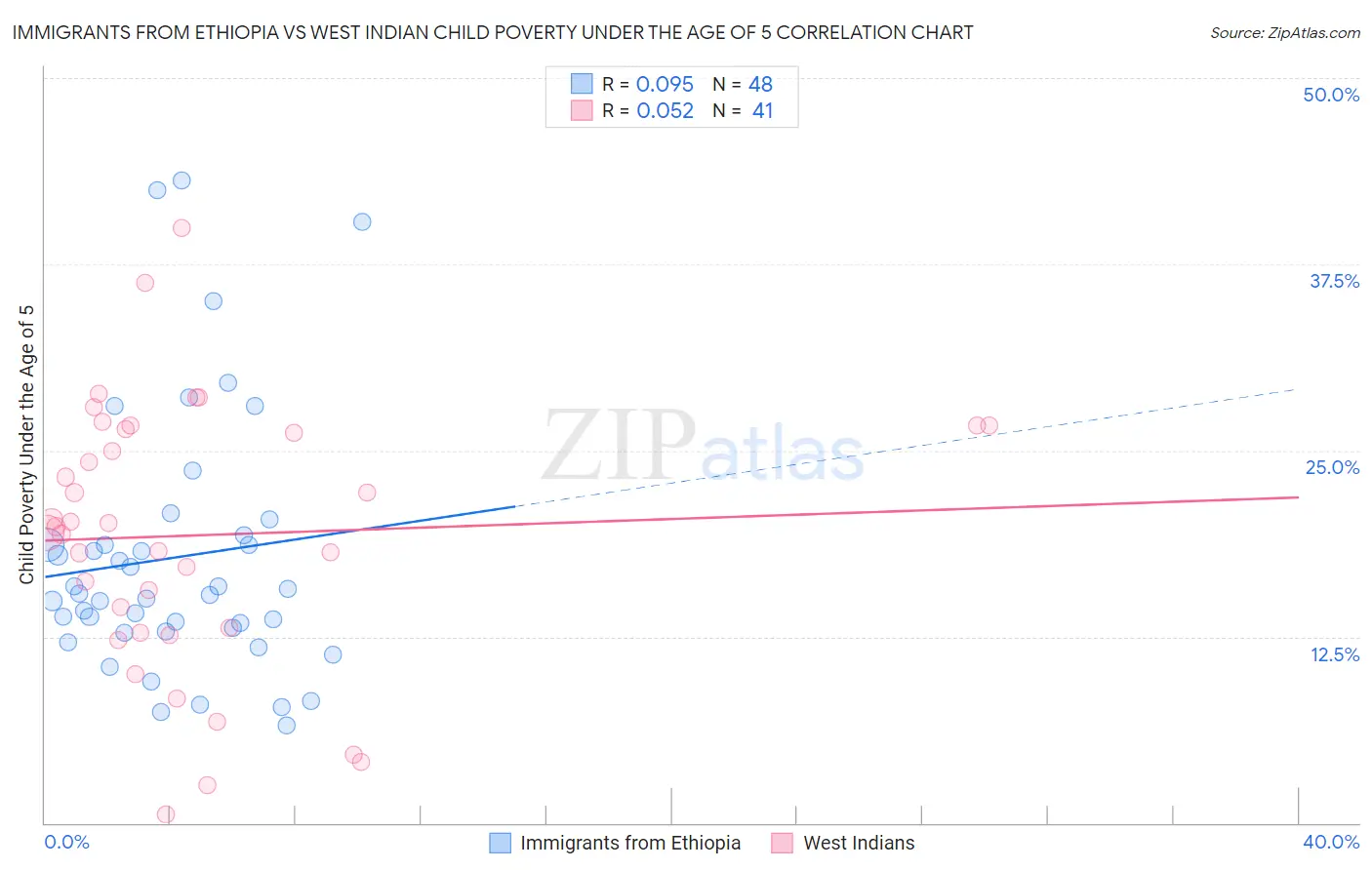 Immigrants from Ethiopia vs West Indian Child Poverty Under the Age of 5