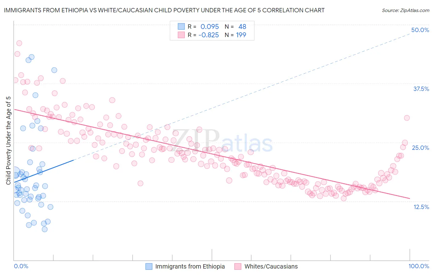 Immigrants from Ethiopia vs White/Caucasian Child Poverty Under the Age of 5