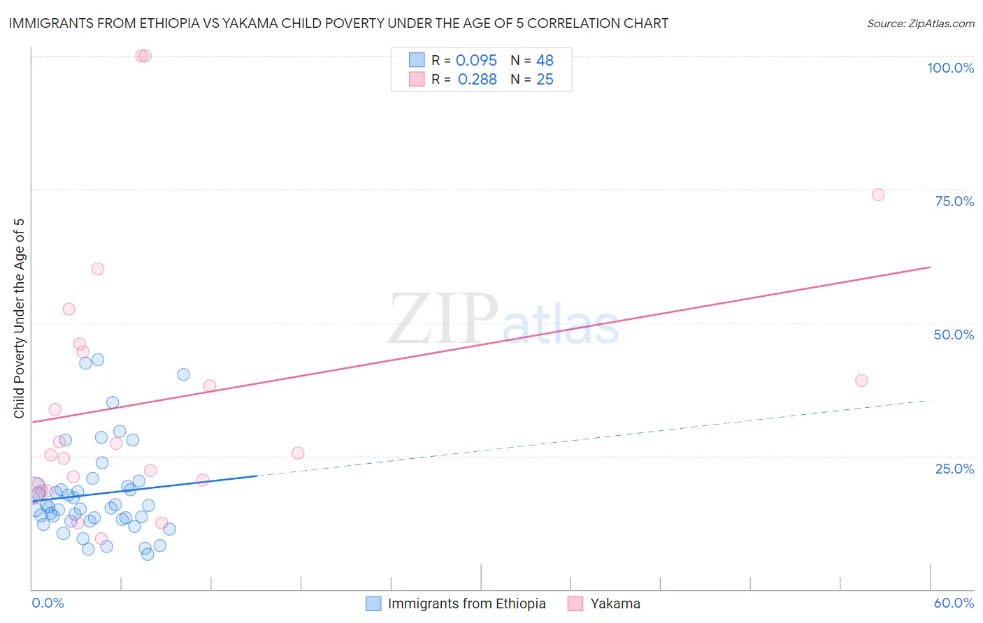 Immigrants from Ethiopia vs Yakama Child Poverty Under the Age of 5
