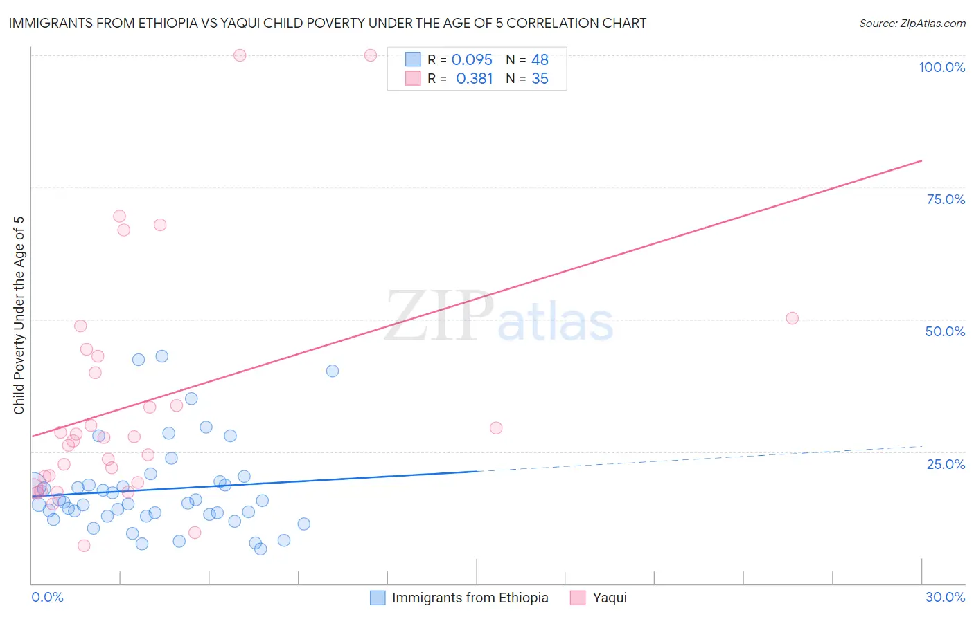 Immigrants from Ethiopia vs Yaqui Child Poverty Under the Age of 5