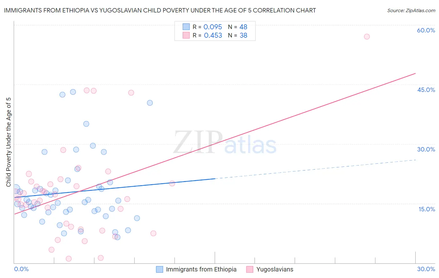Immigrants from Ethiopia vs Yugoslavian Child Poverty Under the Age of 5