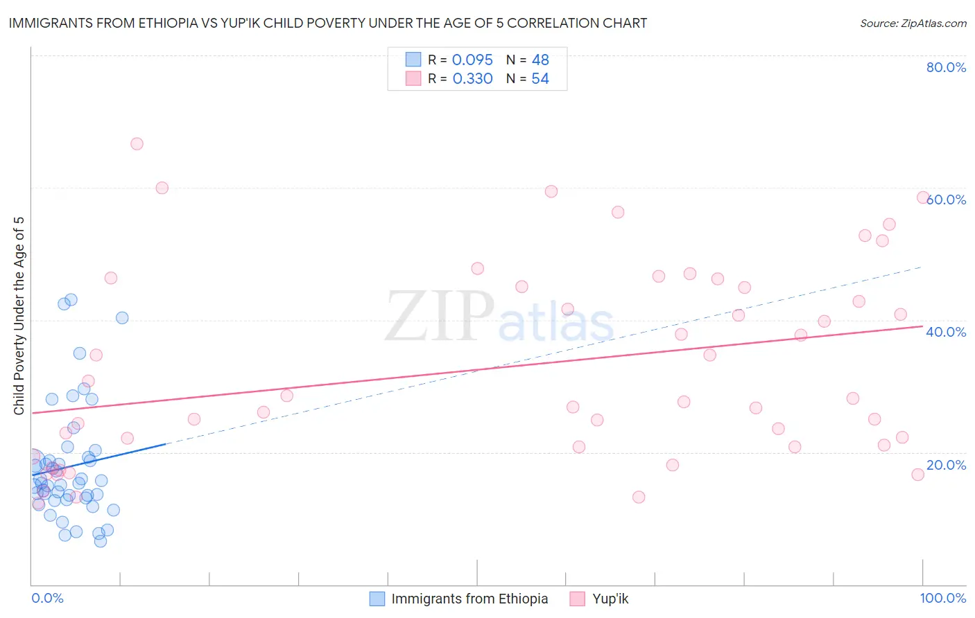 Immigrants from Ethiopia vs Yup'ik Child Poverty Under the Age of 5