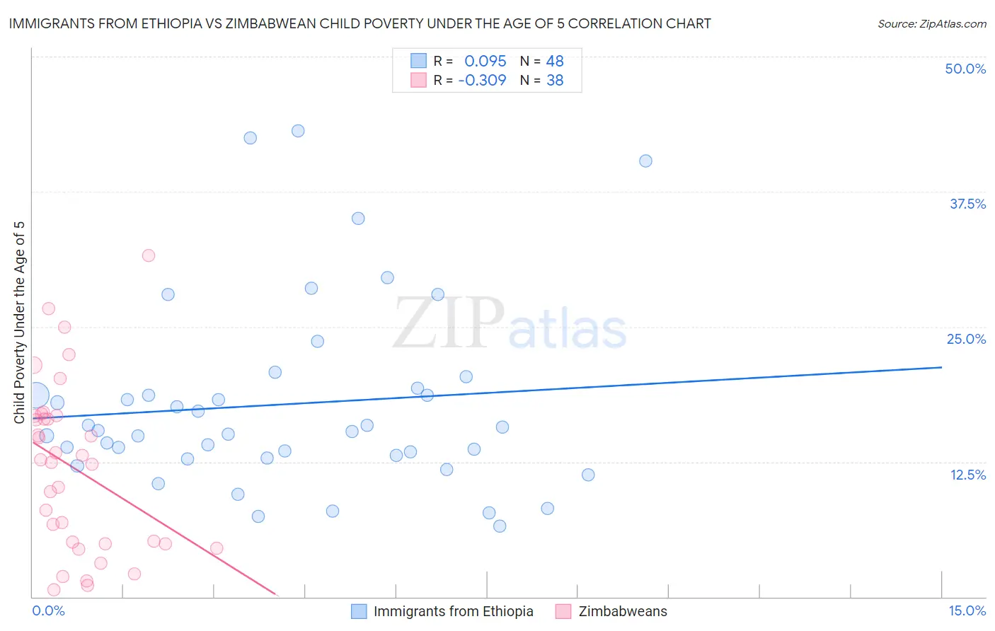 Immigrants from Ethiopia vs Zimbabwean Child Poverty Under the Age of 5