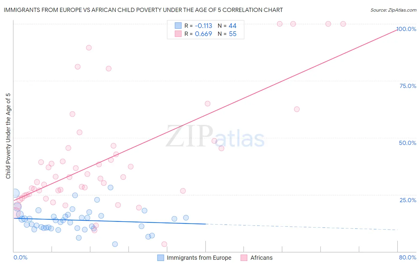 Immigrants from Europe vs African Child Poverty Under the Age of 5