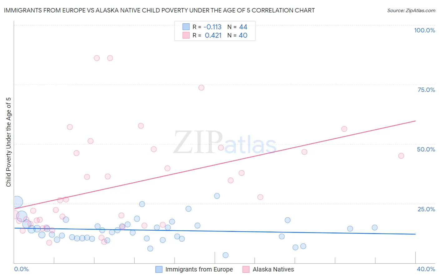 Immigrants from Europe vs Alaska Native Child Poverty Under the Age of 5
