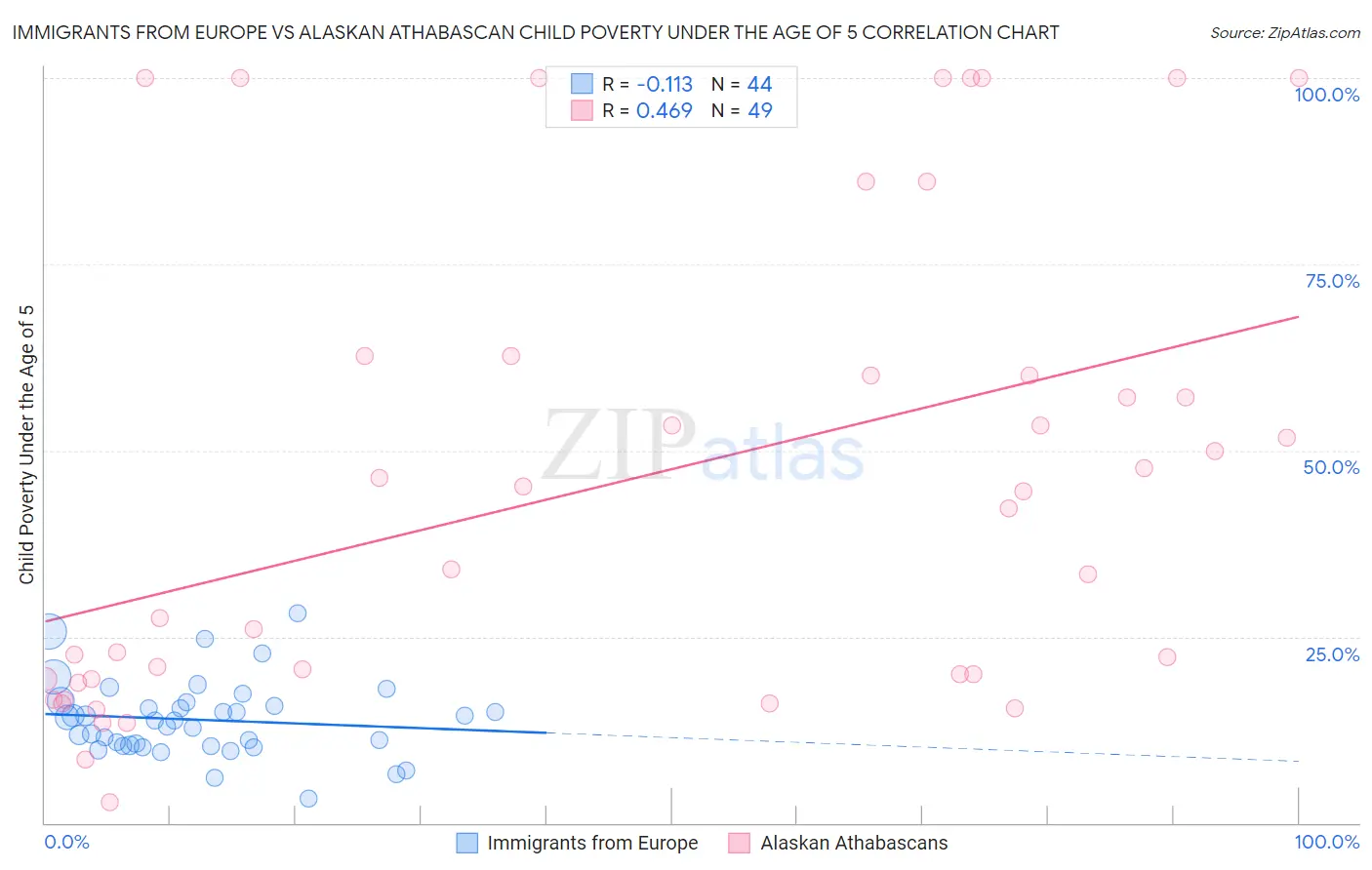 Immigrants from Europe vs Alaskan Athabascan Child Poverty Under the Age of 5
