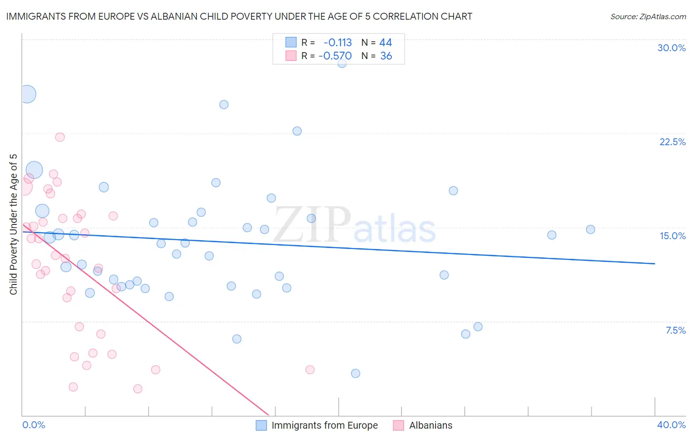 Immigrants from Europe vs Albanian Child Poverty Under the Age of 5