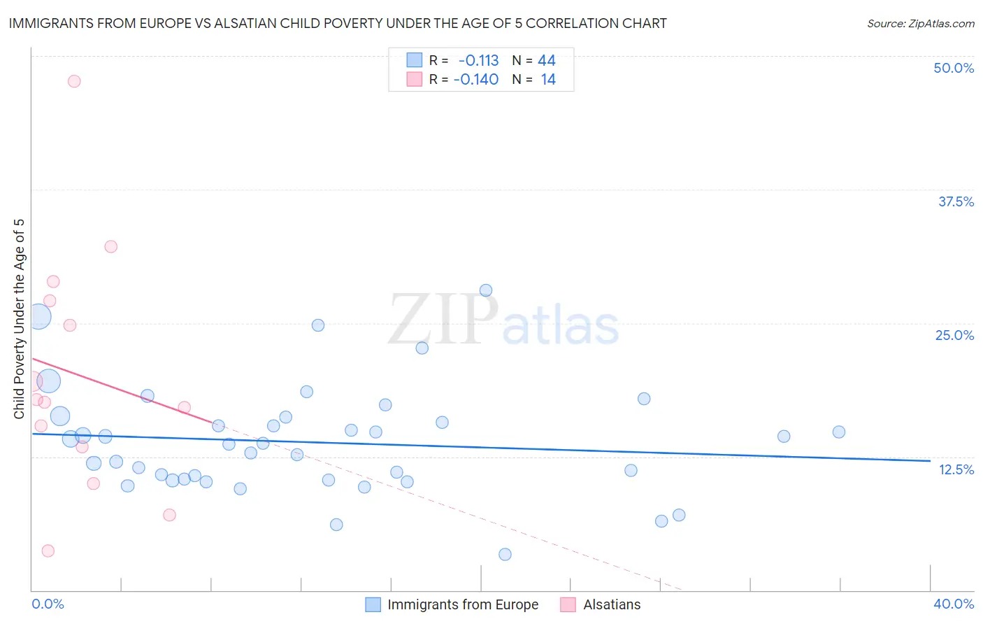 Immigrants from Europe vs Alsatian Child Poverty Under the Age of 5