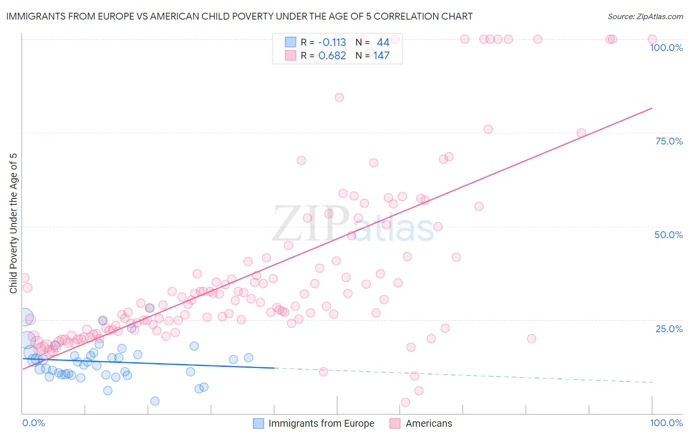 Immigrants from Europe vs American Child Poverty Under the Age of 5