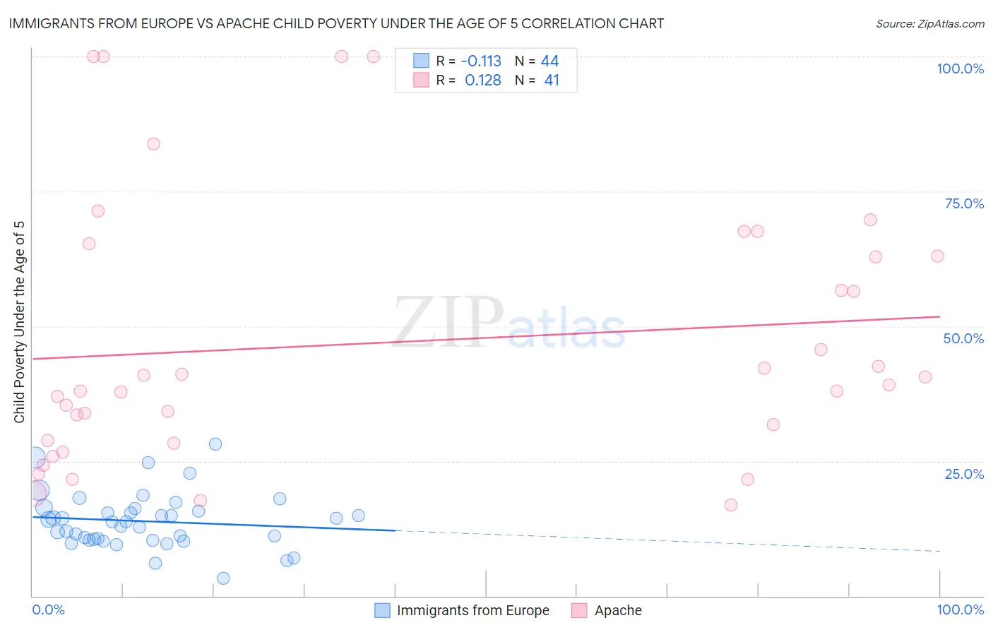 Immigrants from Europe vs Apache Child Poverty Under the Age of 5