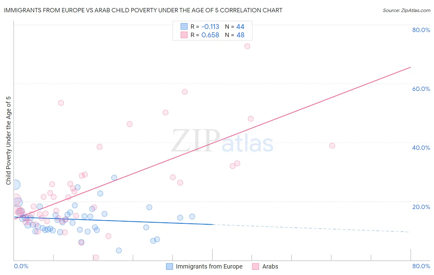 Immigrants from Europe vs Arab Child Poverty Under the Age of 5