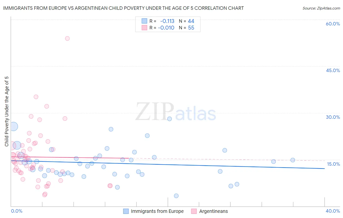 Immigrants from Europe vs Argentinean Child Poverty Under the Age of 5