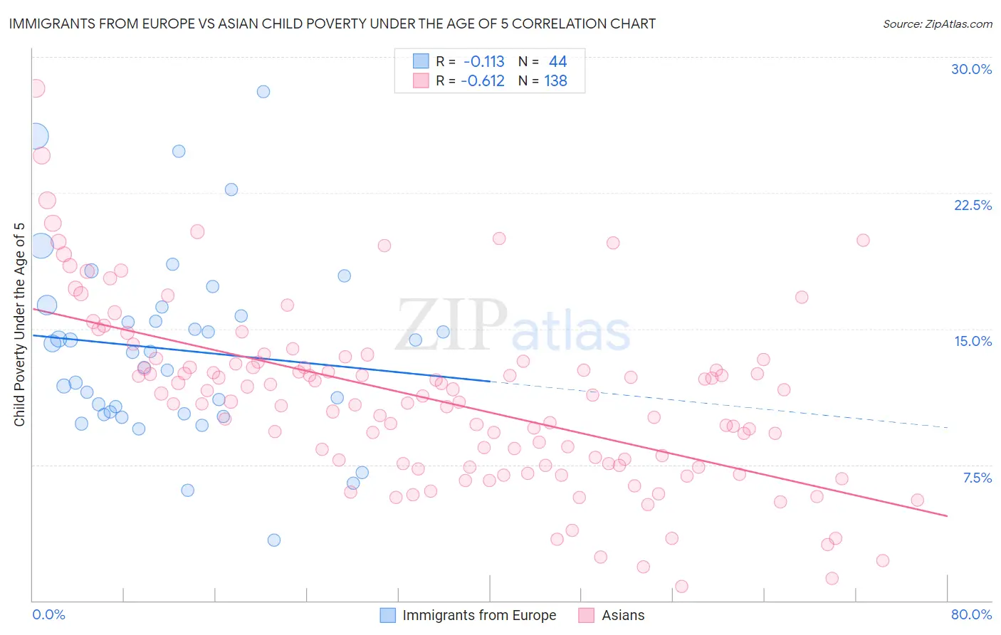 Immigrants from Europe vs Asian Child Poverty Under the Age of 5