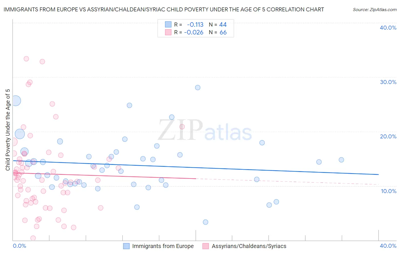 Immigrants from Europe vs Assyrian/Chaldean/Syriac Child Poverty Under the Age of 5