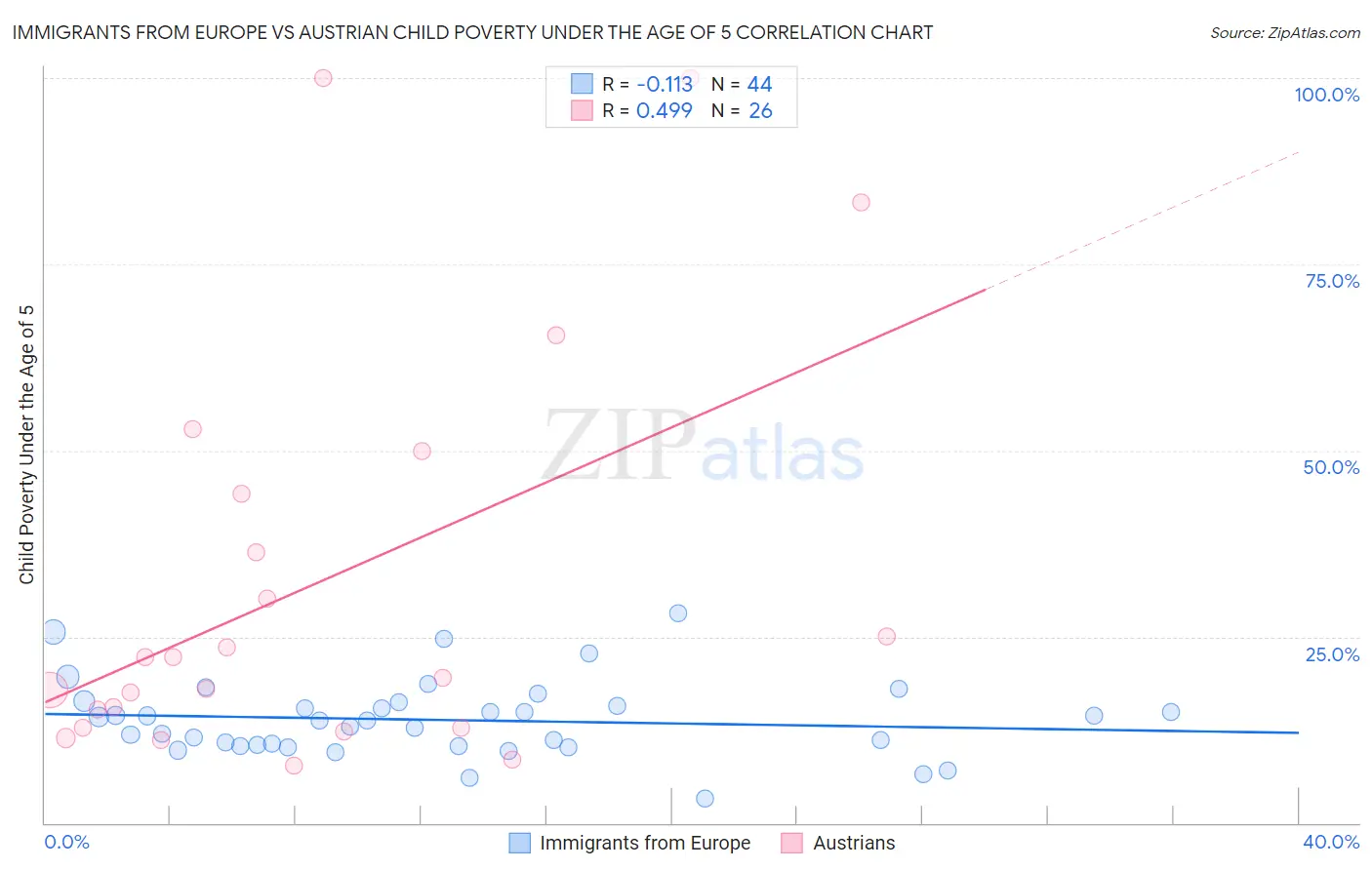Immigrants from Europe vs Austrian Child Poverty Under the Age of 5