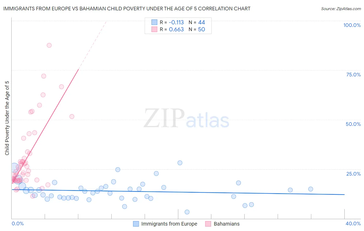 Immigrants from Europe vs Bahamian Child Poverty Under the Age of 5