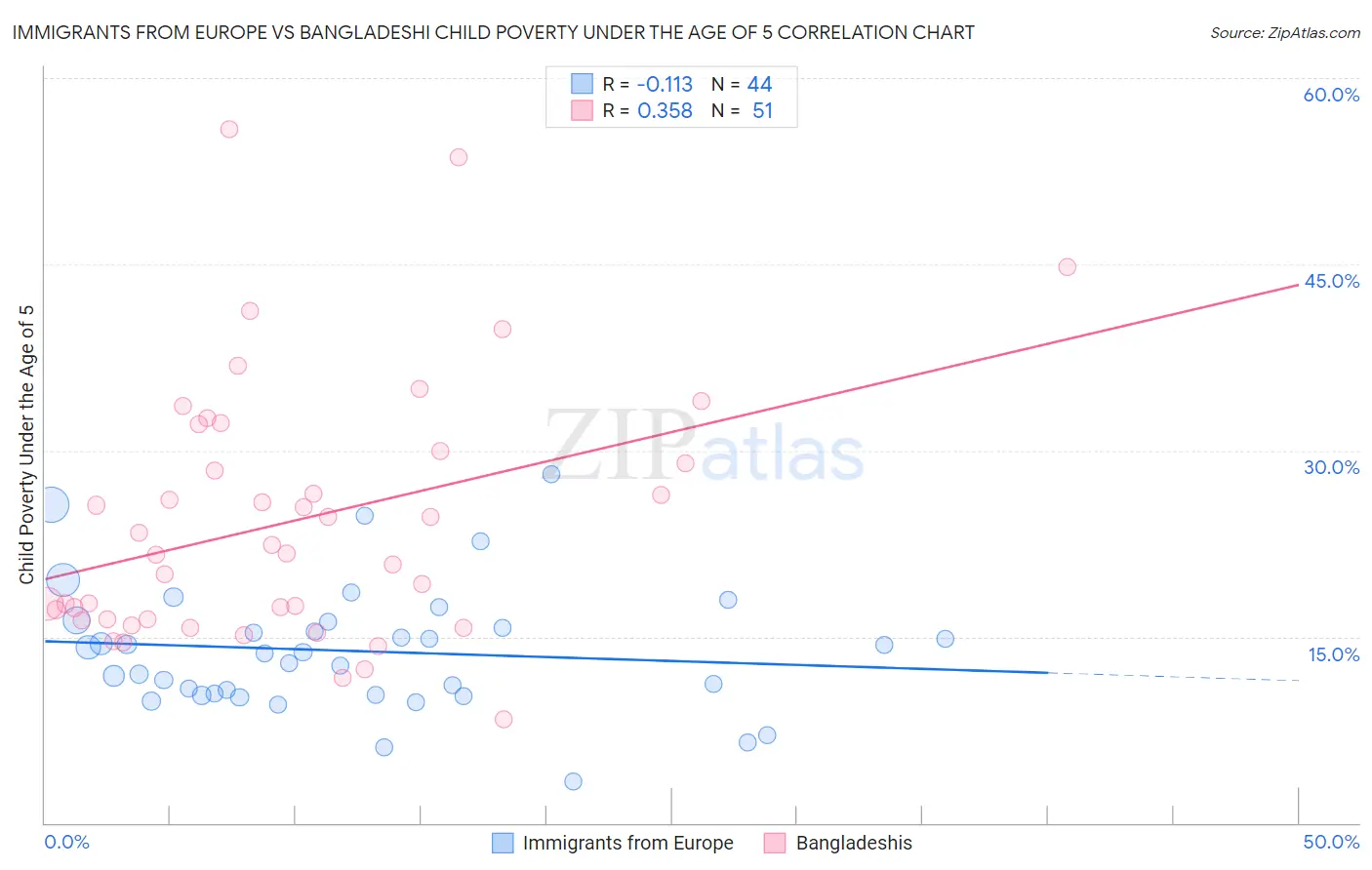 Immigrants from Europe vs Bangladeshi Child Poverty Under the Age of 5