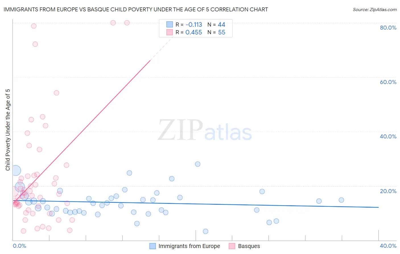 Immigrants from Europe vs Basque Child Poverty Under the Age of 5