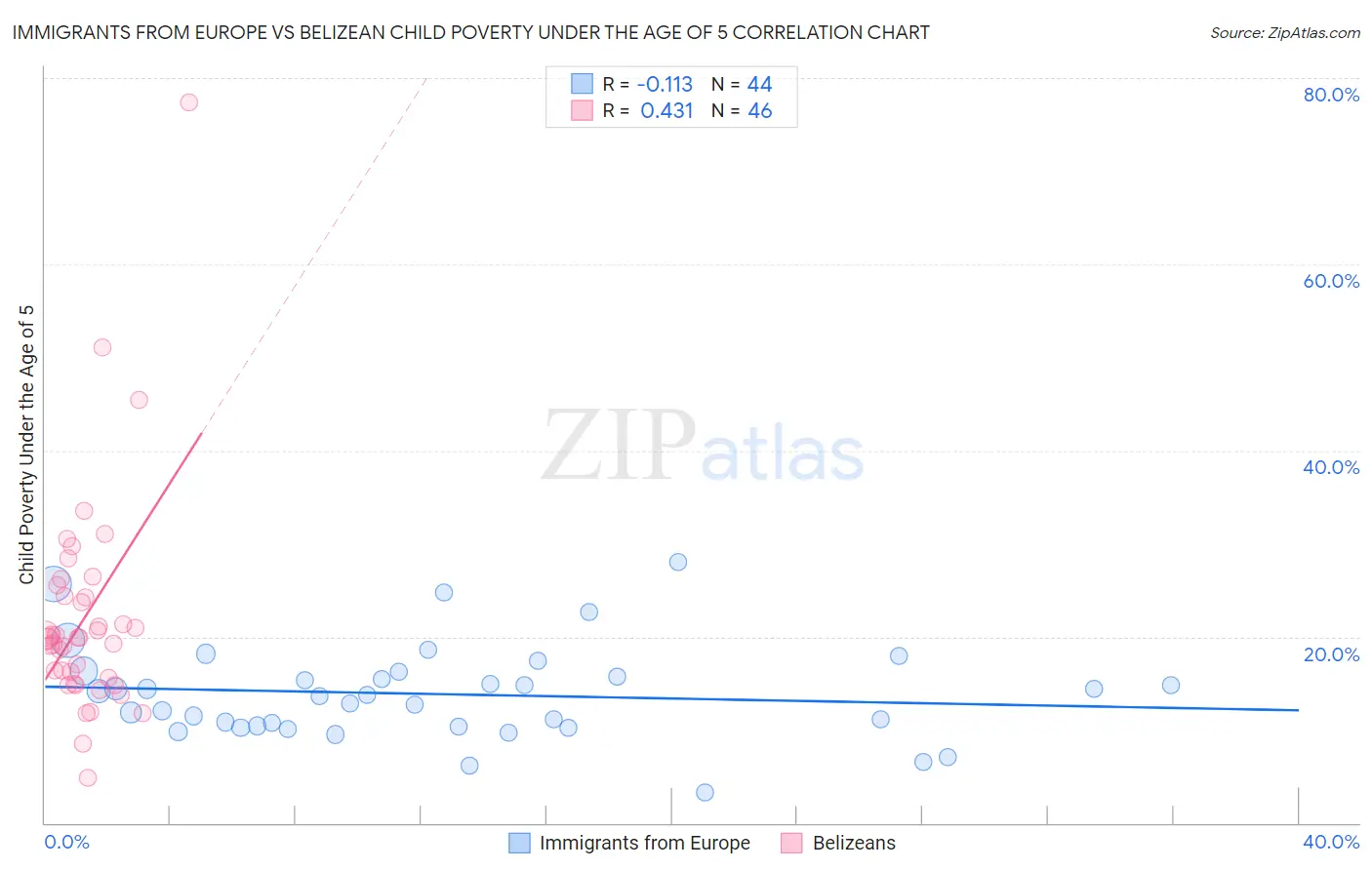 Immigrants from Europe vs Belizean Child Poverty Under the Age of 5