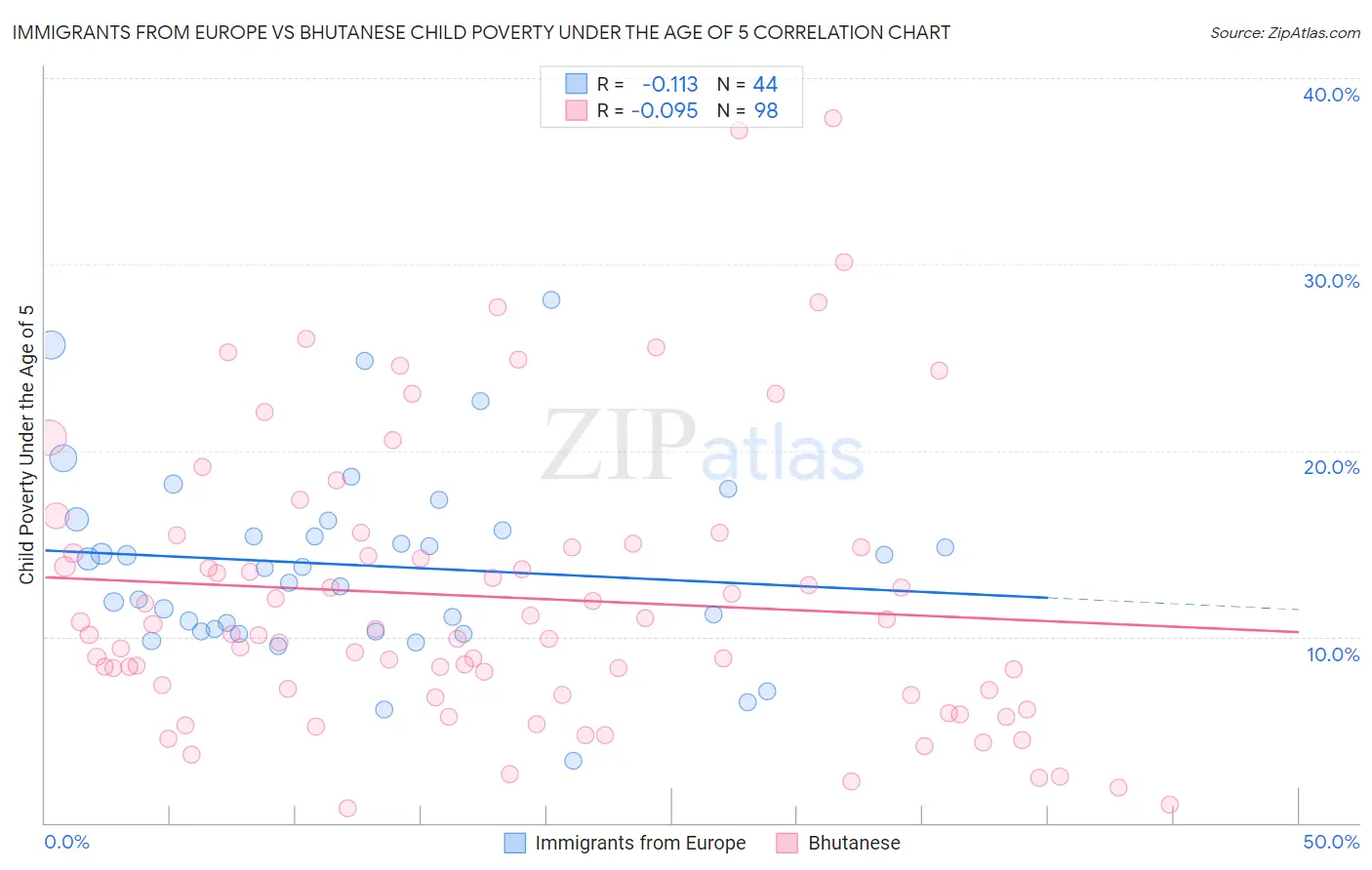 Immigrants from Europe vs Bhutanese Child Poverty Under the Age of 5