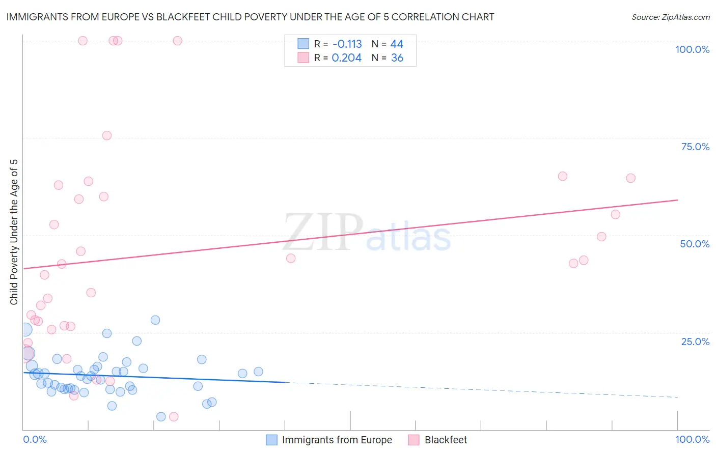 Immigrants from Europe vs Blackfeet Child Poverty Under the Age of 5