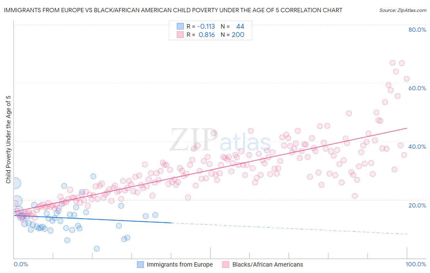 Immigrants from Europe vs Black/African American Child Poverty Under the Age of 5