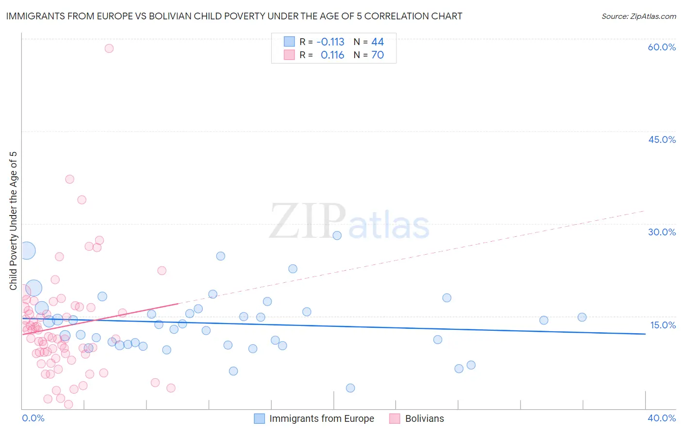 Immigrants from Europe vs Bolivian Child Poverty Under the Age of 5
