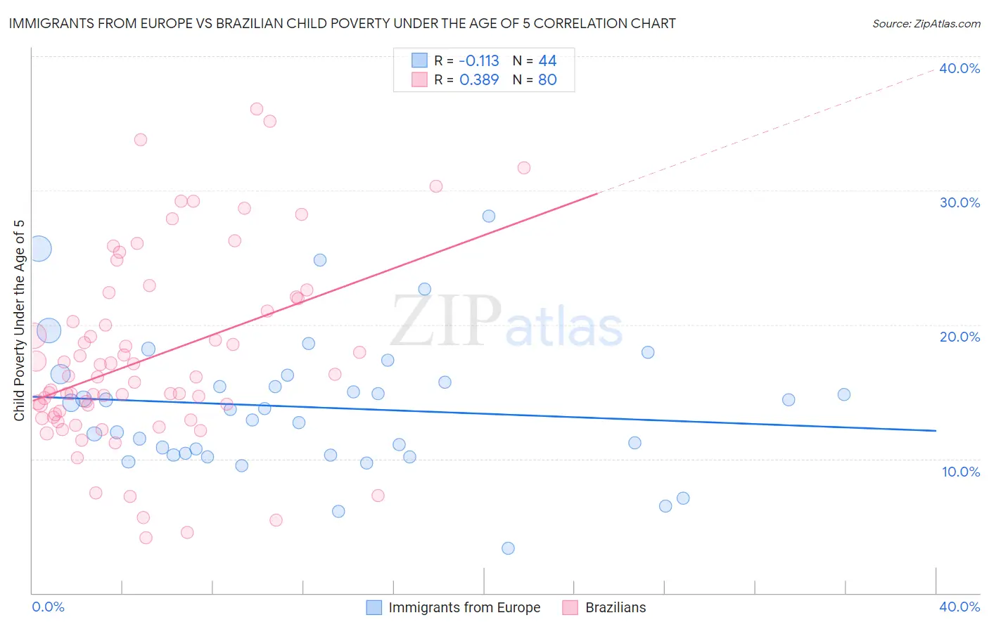 Immigrants from Europe vs Brazilian Child Poverty Under the Age of 5