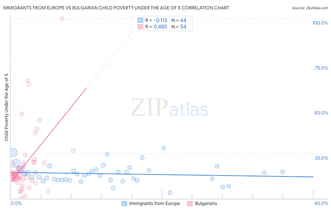 Immigrants from Europe vs Bulgarian Child Poverty Under the Age of 5