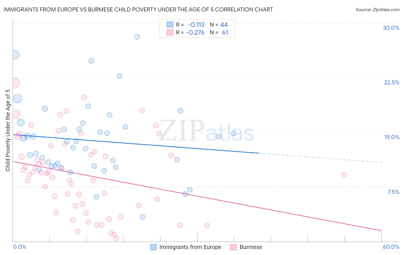 Immigrants from Europe vs Burmese Child Poverty Under the Age of 5