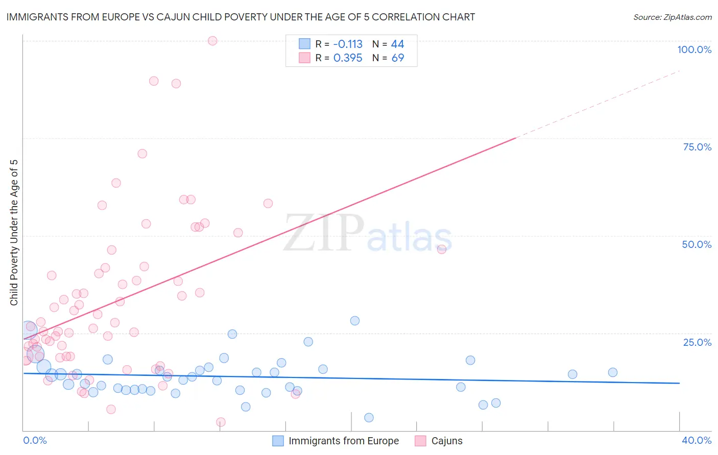 Immigrants from Europe vs Cajun Child Poverty Under the Age of 5