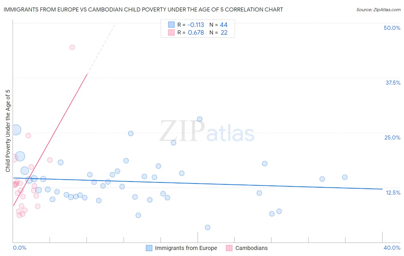 Immigrants from Europe vs Cambodian Child Poverty Under the Age of 5