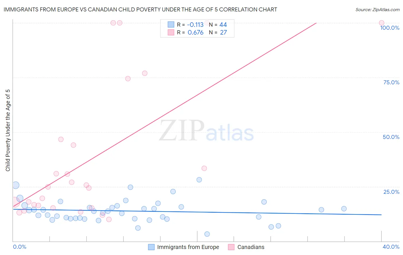 Immigrants from Europe vs Canadian Child Poverty Under the Age of 5