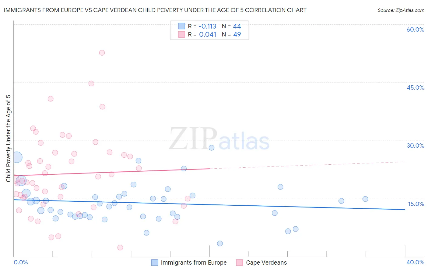 Immigrants from Europe vs Cape Verdean Child Poverty Under the Age of 5