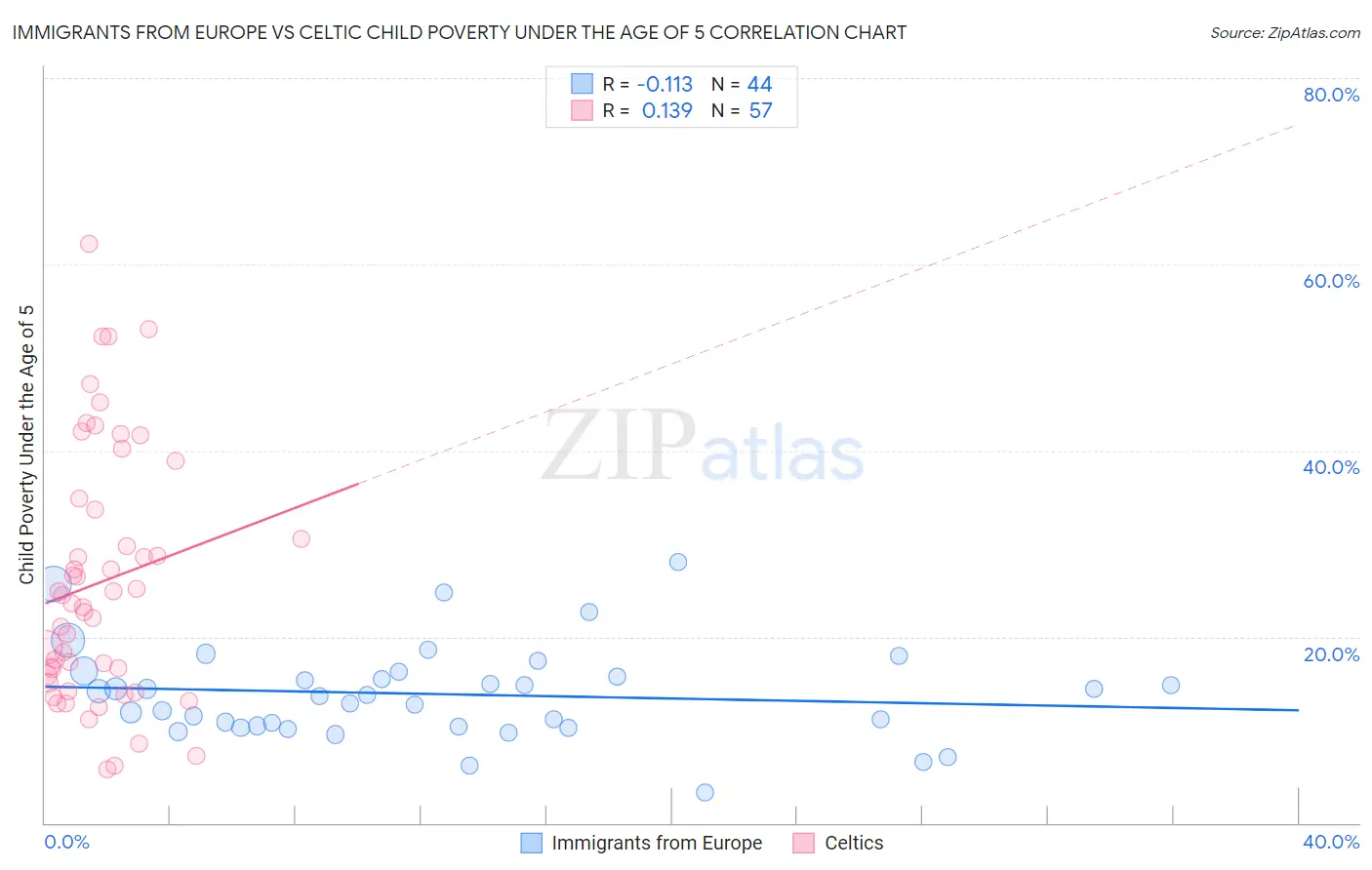 Immigrants from Europe vs Celtic Child Poverty Under the Age of 5